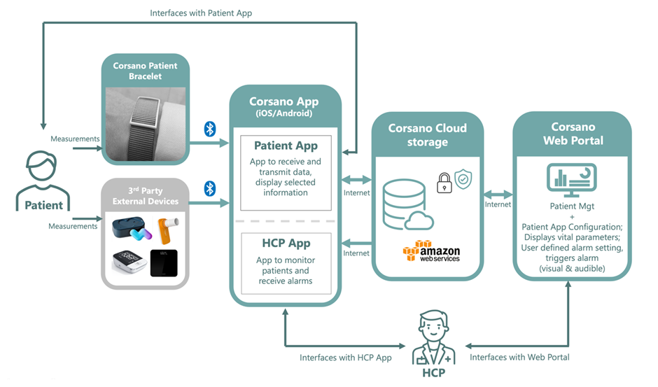 Corsano Health Patient-friendly real-time remote monitoring system Corsano Health’s CardioWatch System